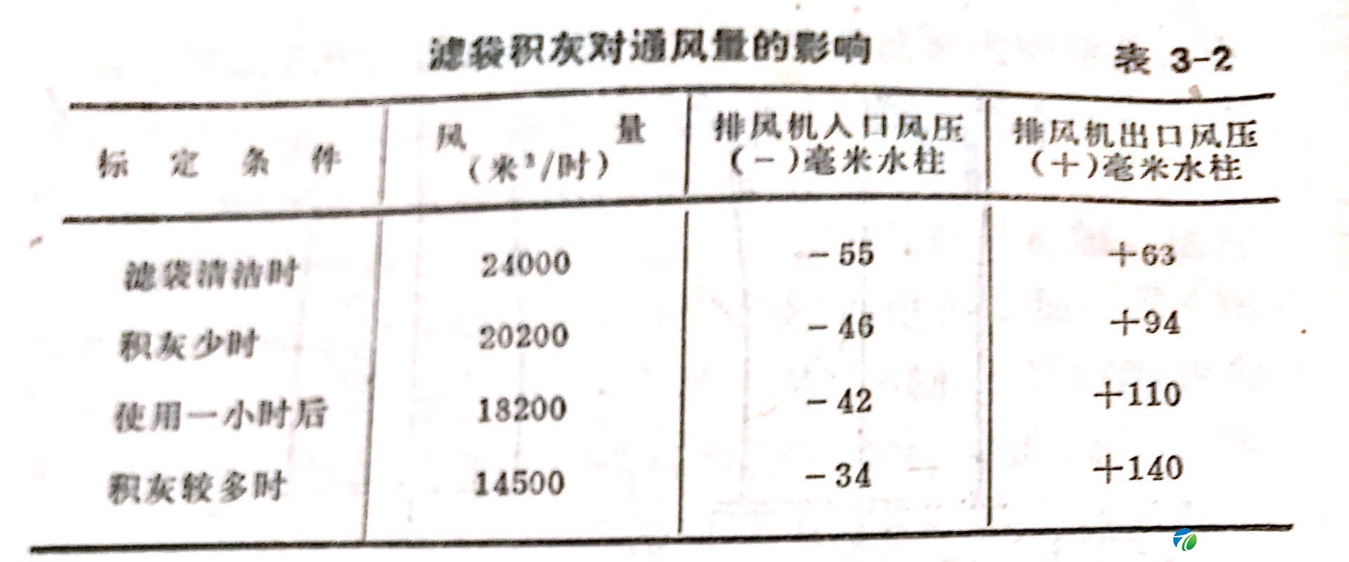布袋收尘器除灰方法详说